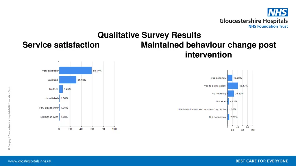 qualitative survey results maintained behaviour