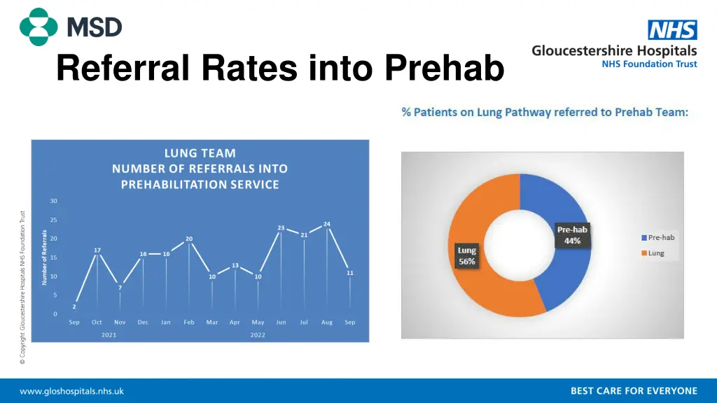 referral rates into prehab