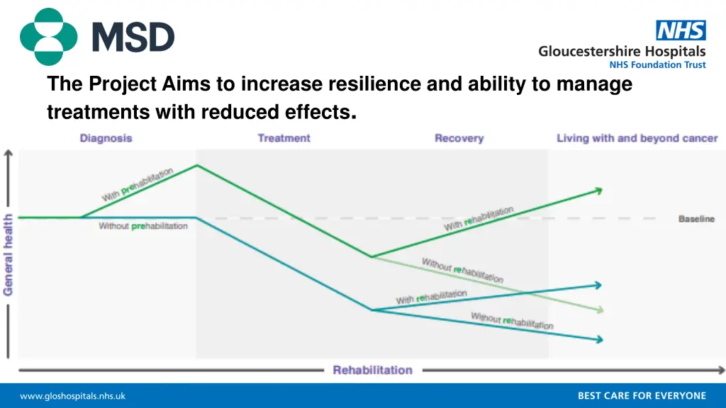 the project aims to increase resilience