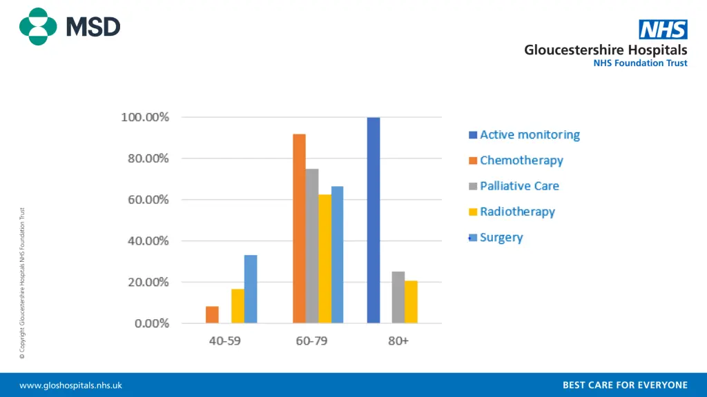 treatment by age group of patients seen by prehab