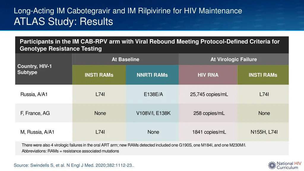 long acting im cabotegravir and im rilpivirine 4