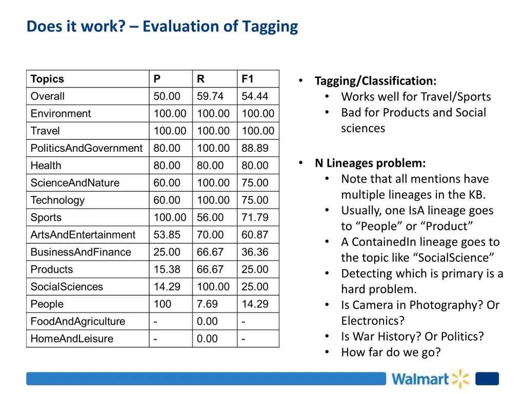 does it work evaluation of tagging