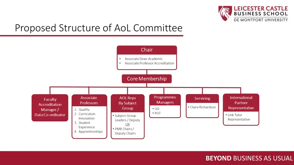 proposed structure of aol committee