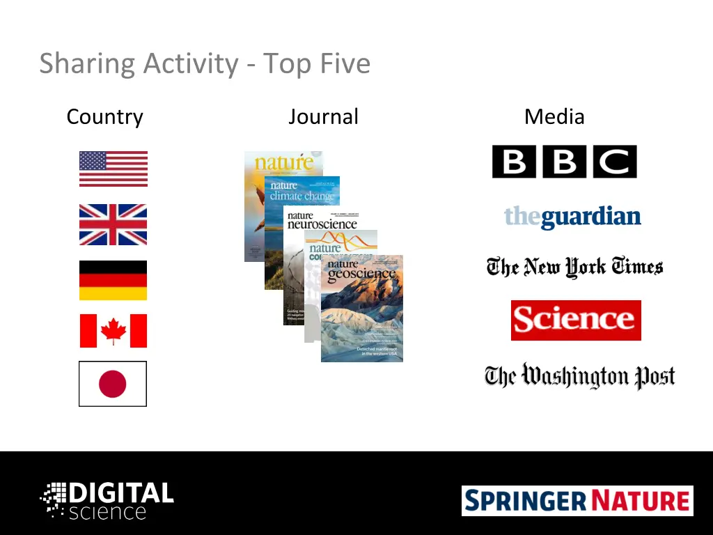 sharing activity top five