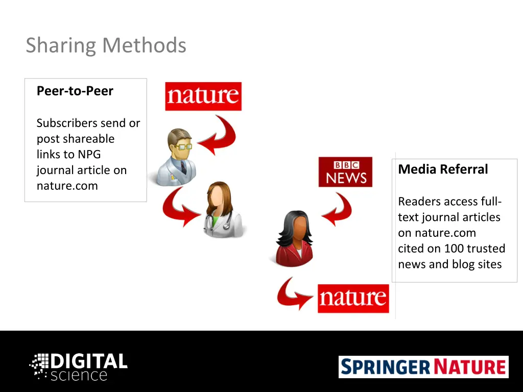 sharing methods