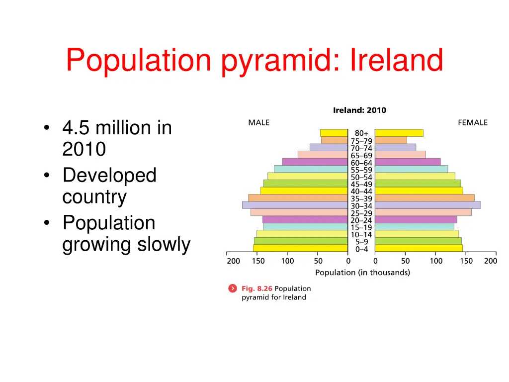 population pyramid ireland