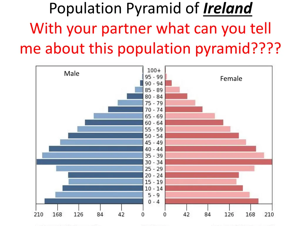 population pyramid of ireland with your partner