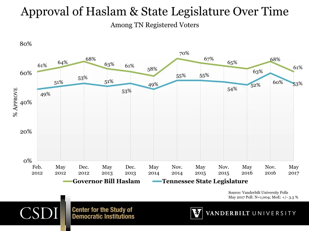 approval of haslam state legislature over time