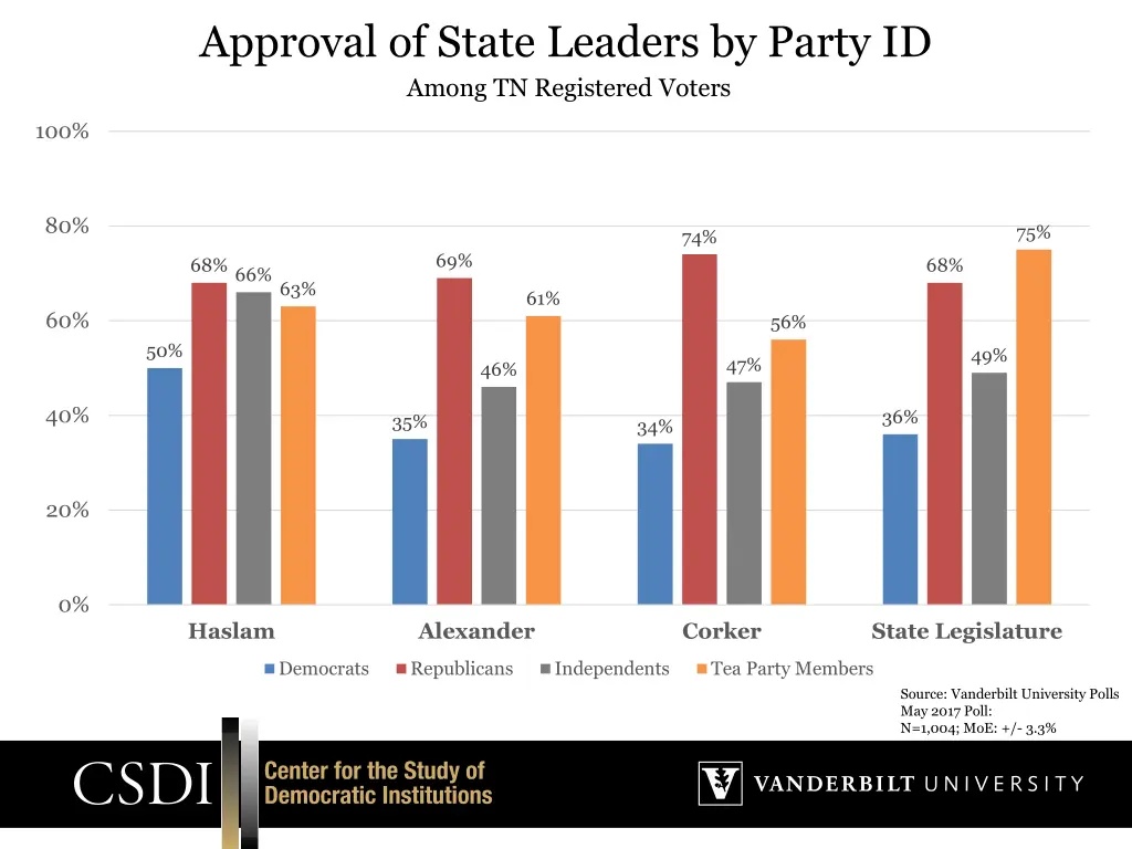 approval of state leaders by party id among