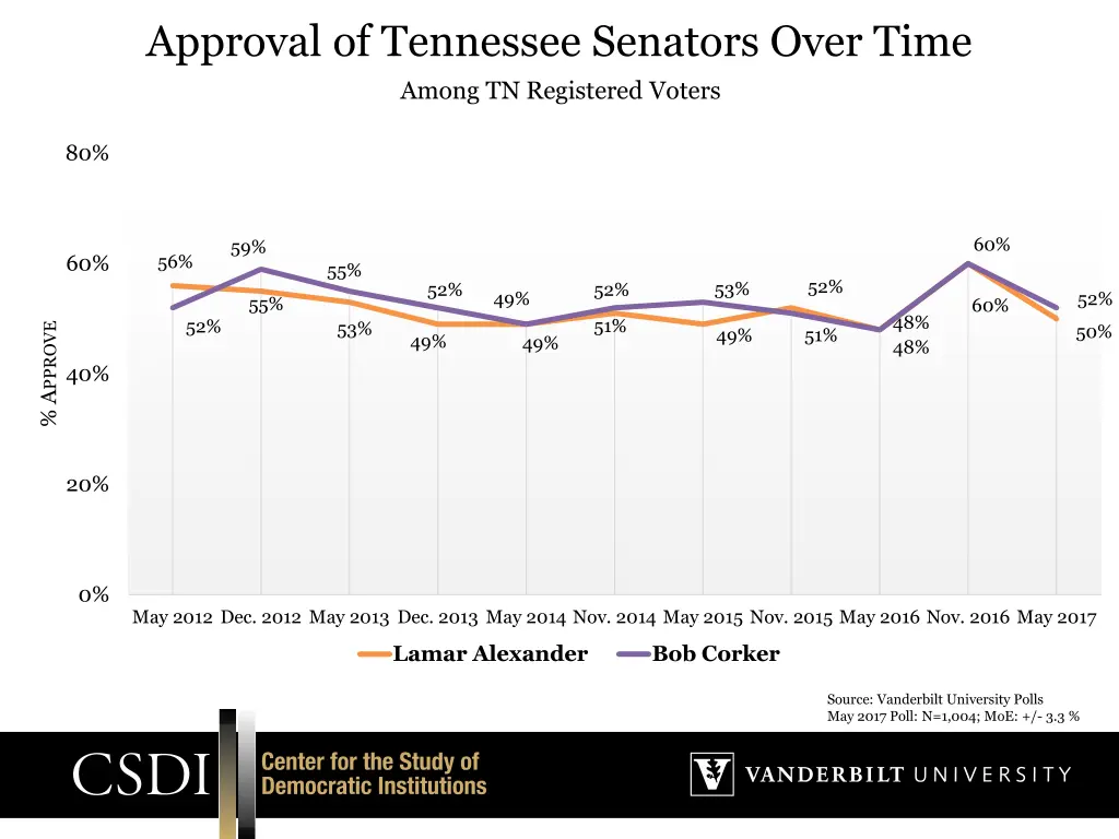 approval of tennessee senators over time among