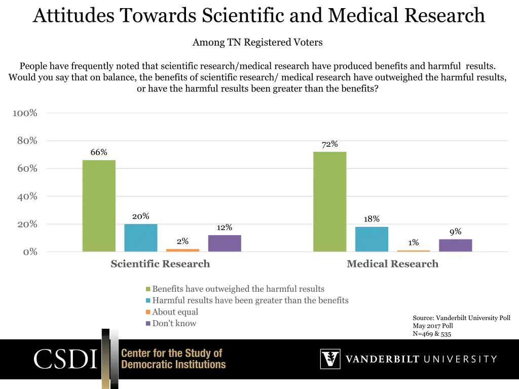 attitudes towards scientific and medical research