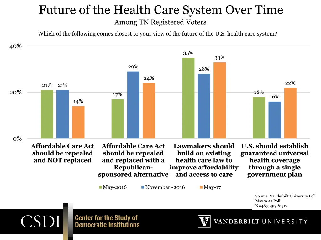 future of the health care system over time among