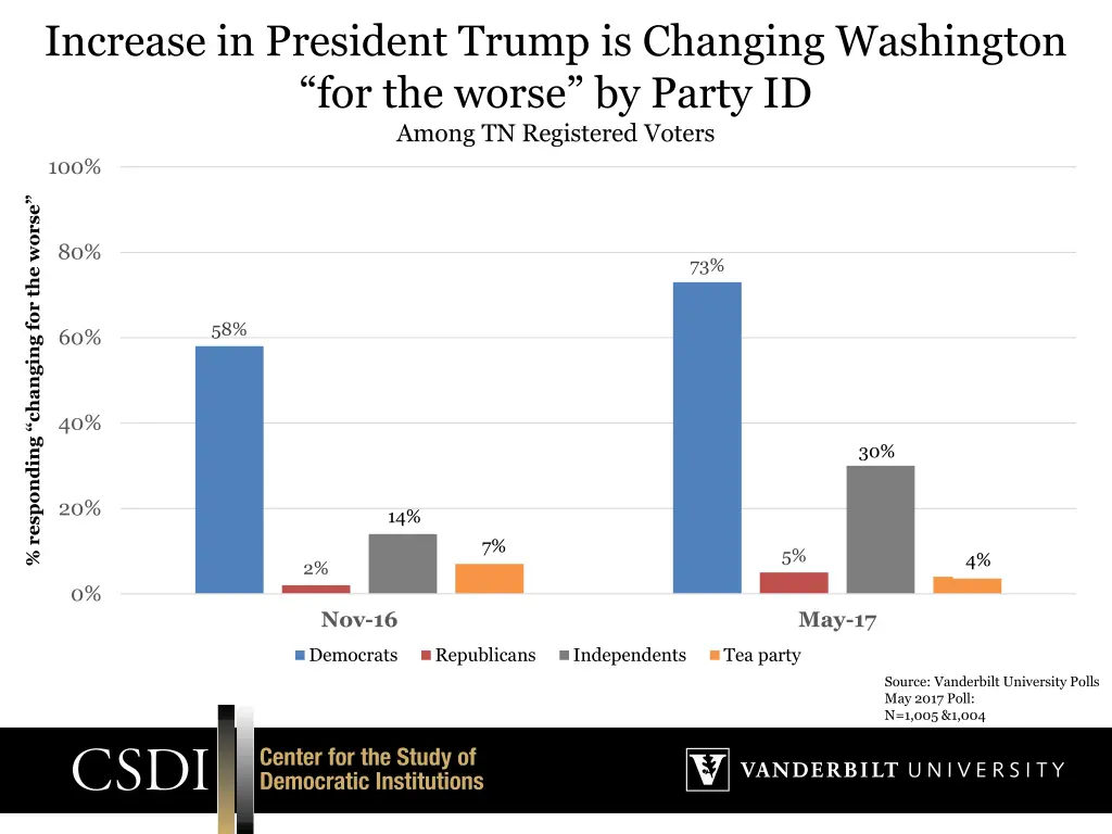 increase in president trump is changing