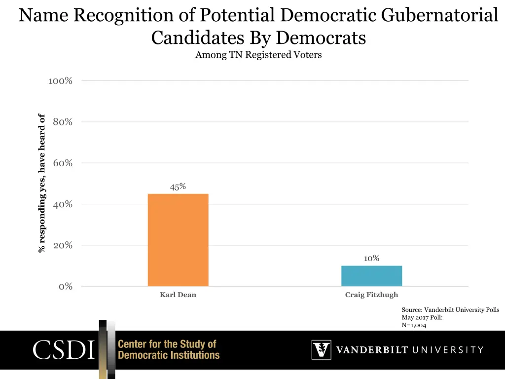 name recognition of potential democratic