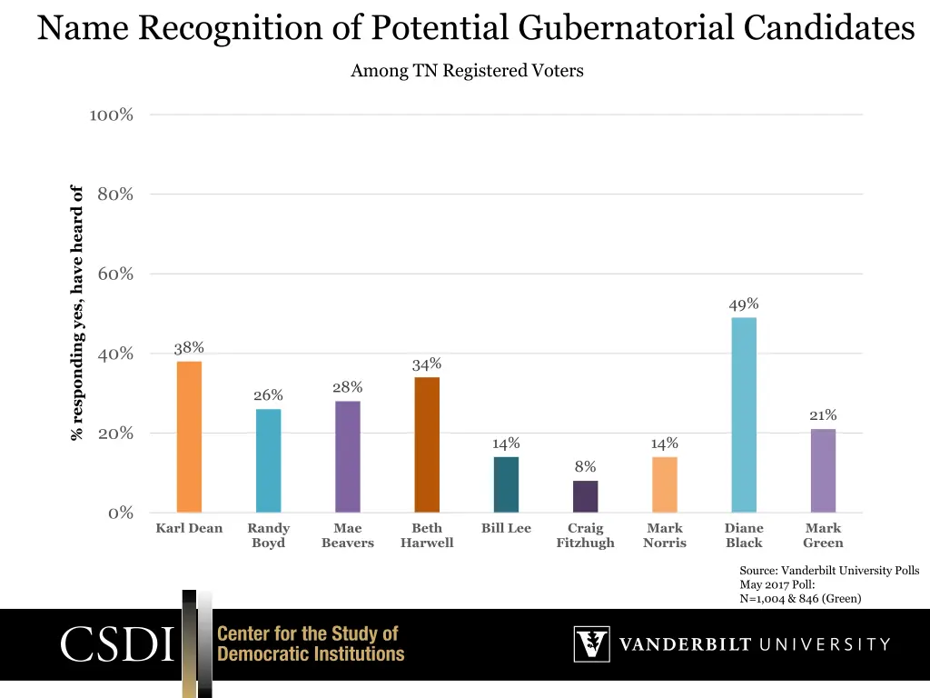 name recognition of potential gubernatorial