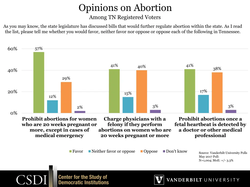 opinions on abortion among tn registered voters