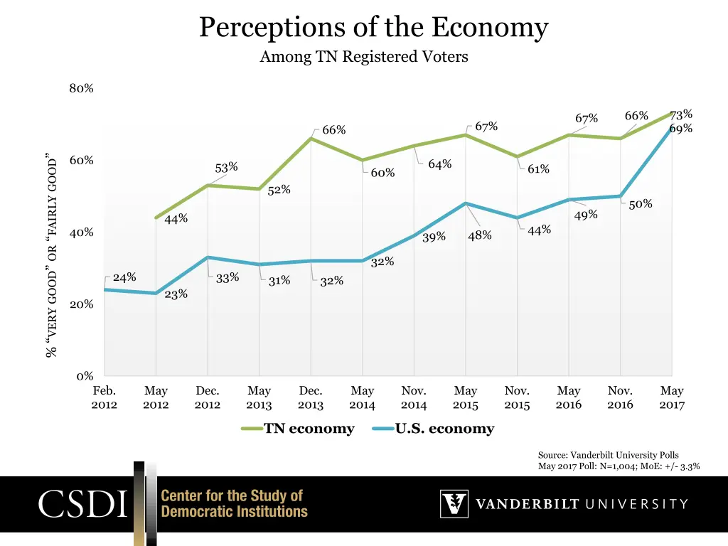 perceptions of the economy among tn registered