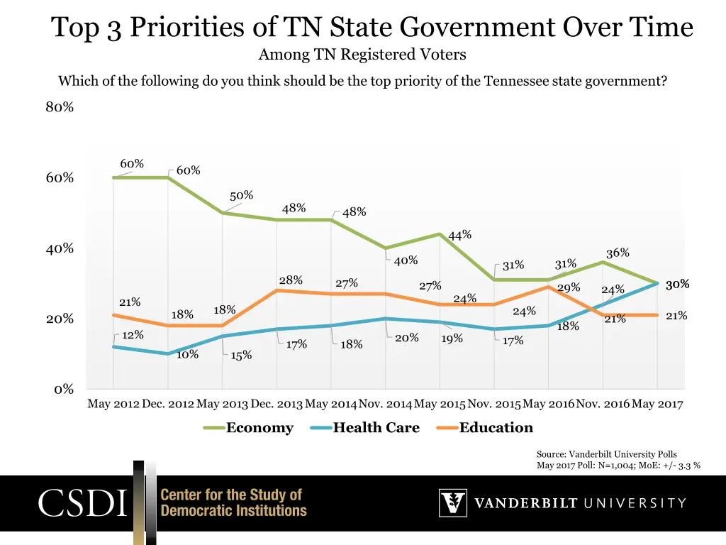 top 3 priorities of tn state government over time