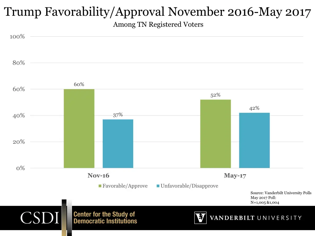 trump favorability approval november 2016