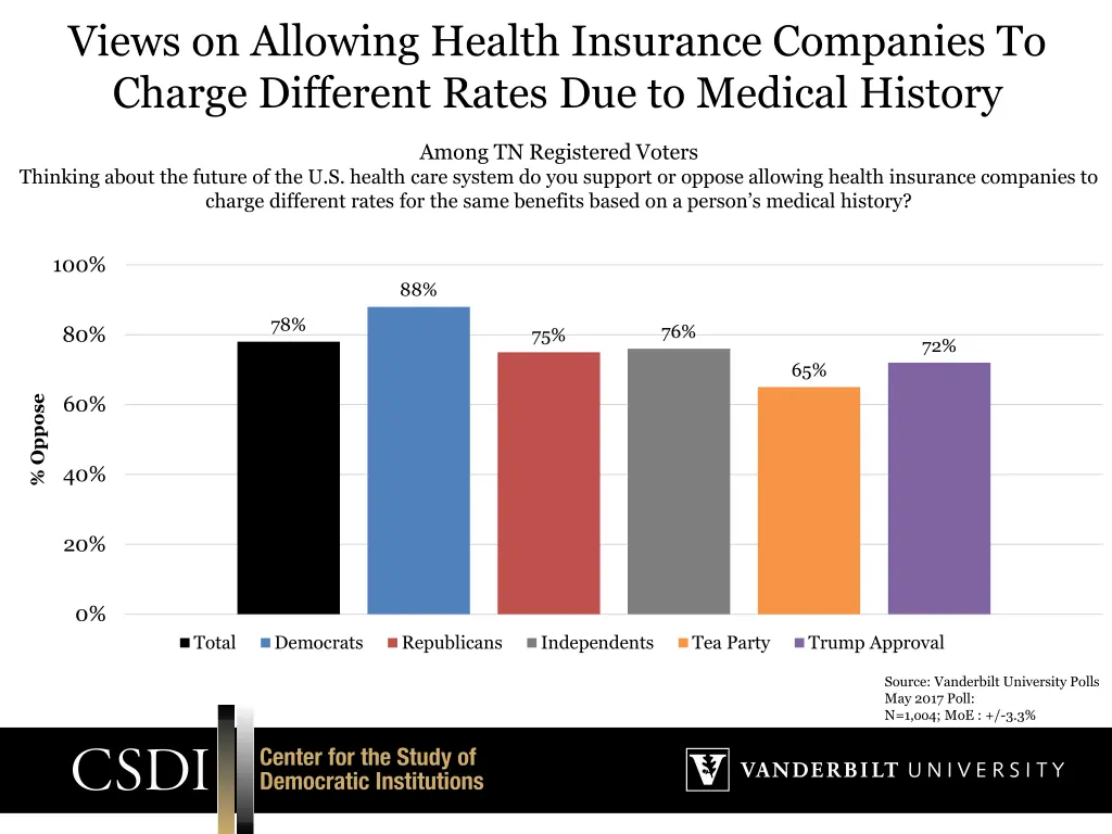 views on allowing health insurance companies 1