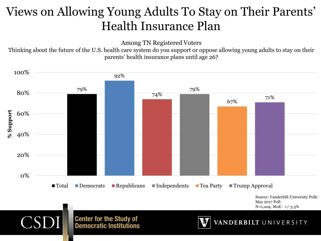 views on allowing young adults to stay on their