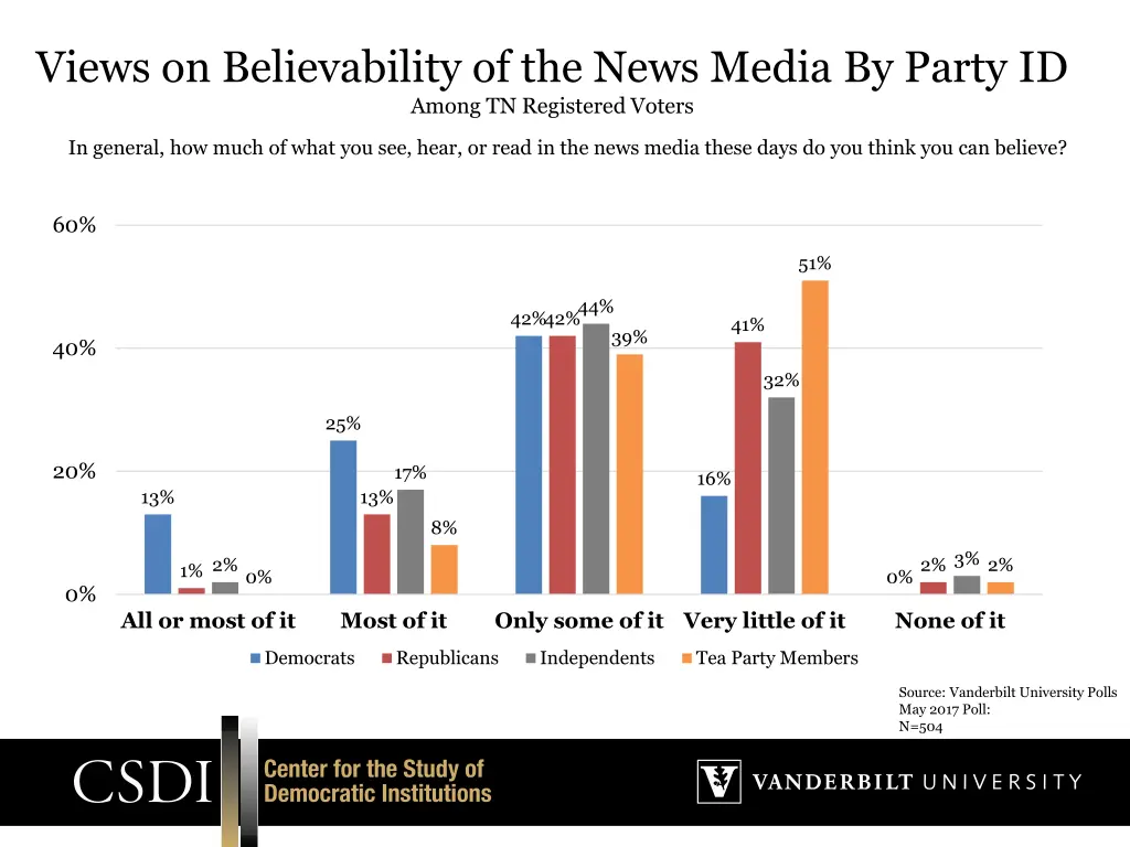 views on believability of the news media by party