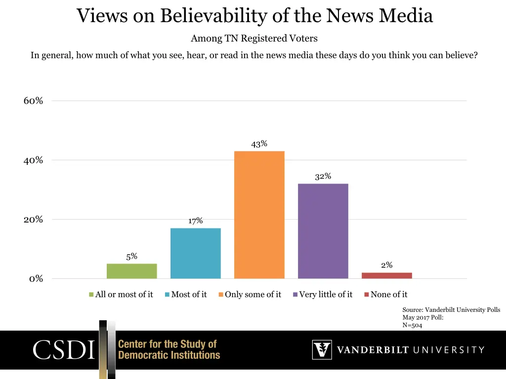views on believability of the news media