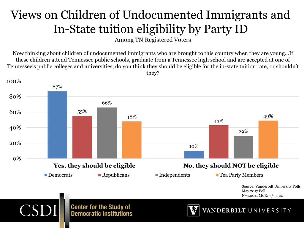 views on children of undocumented immigrants 1