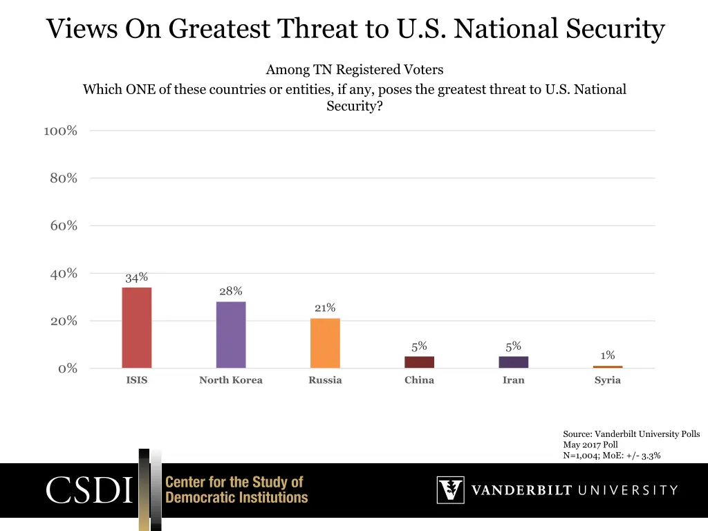 views on greatest threat to u s national security
