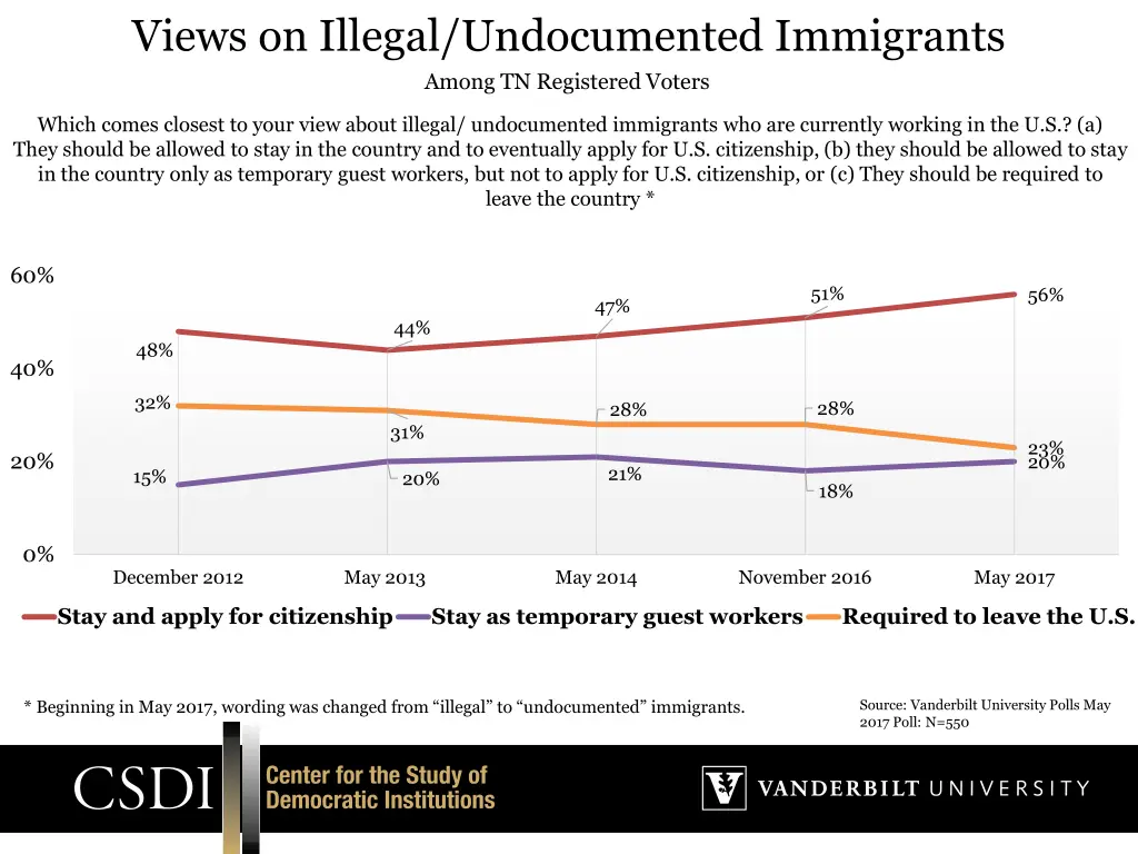 views on illegal undocumented immigrants among
