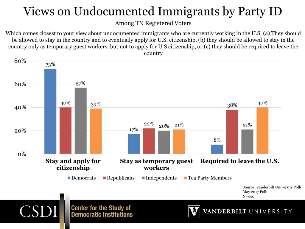 views on undocumented immigrants by party