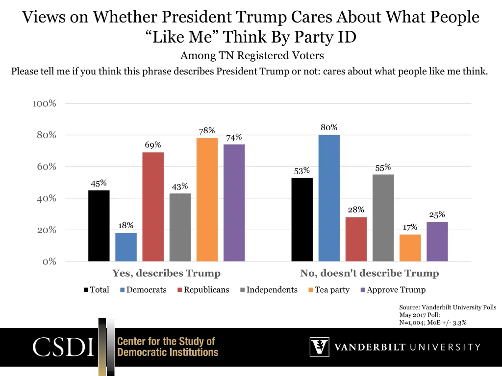 views on whether president trump cares about what
