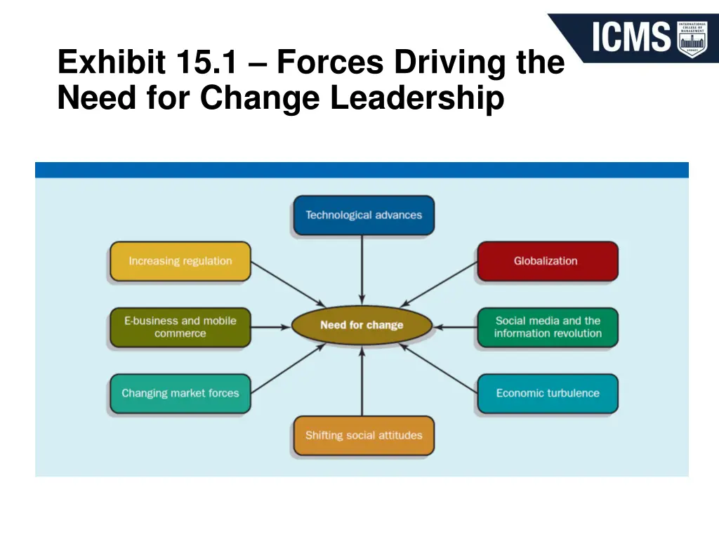 exhibit 15 1 forces driving the need for change