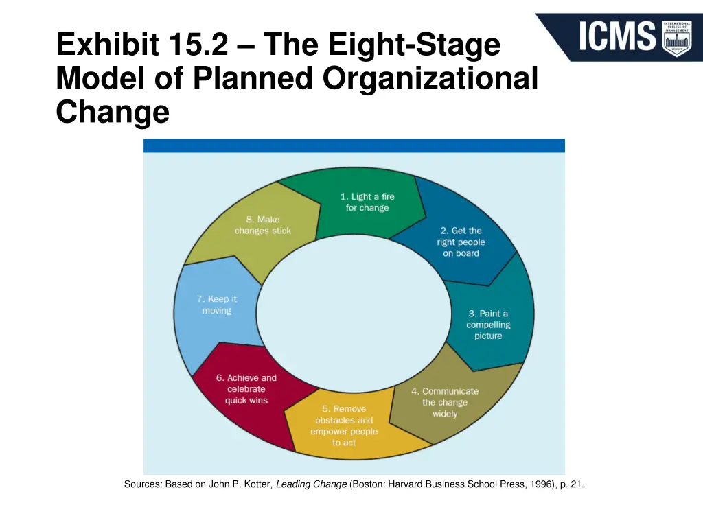 exhibit 15 2 the eight stage model of planned