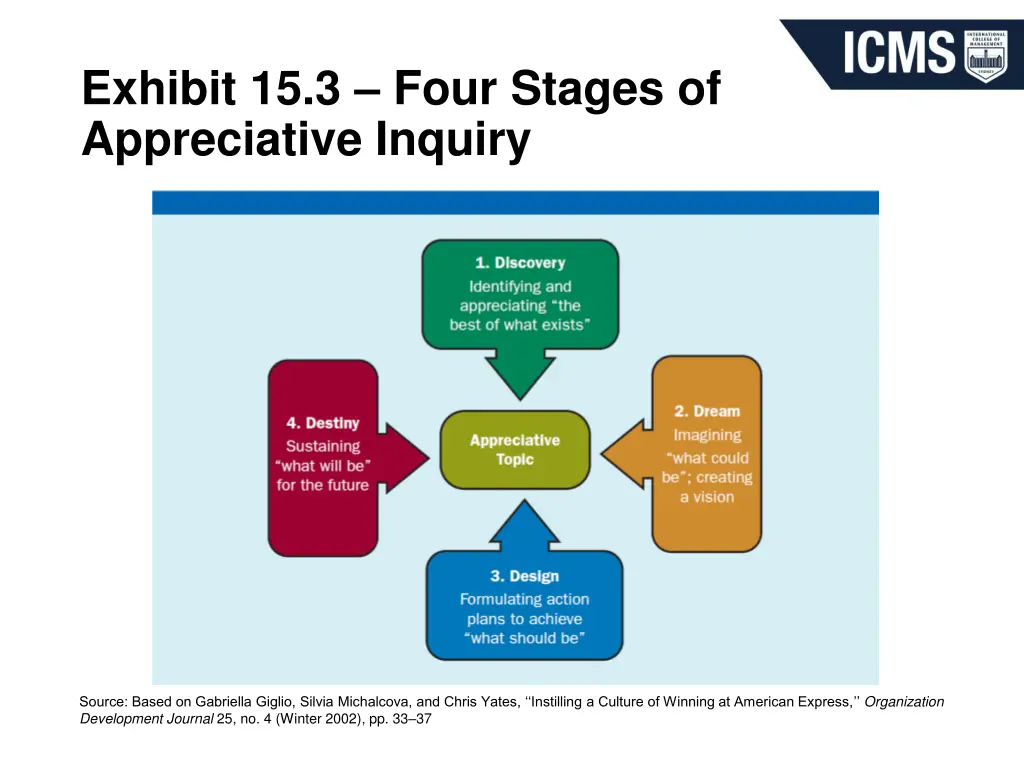 exhibit 15 3 four stages of appreciative inquiry