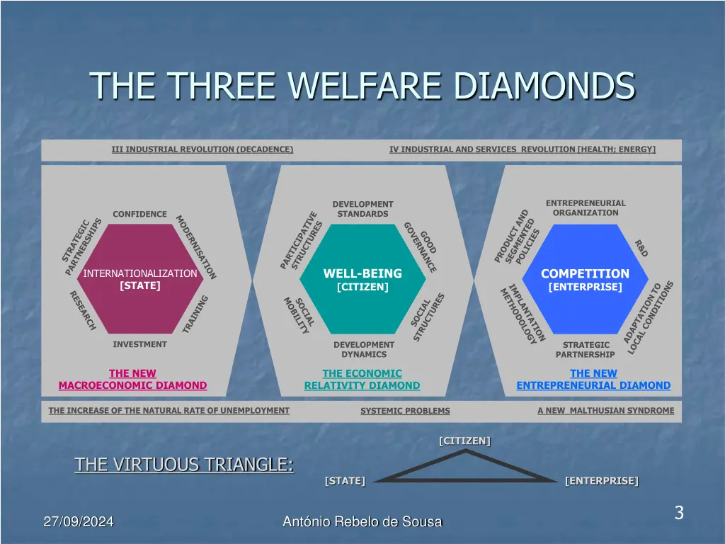 the three welfare diamonds