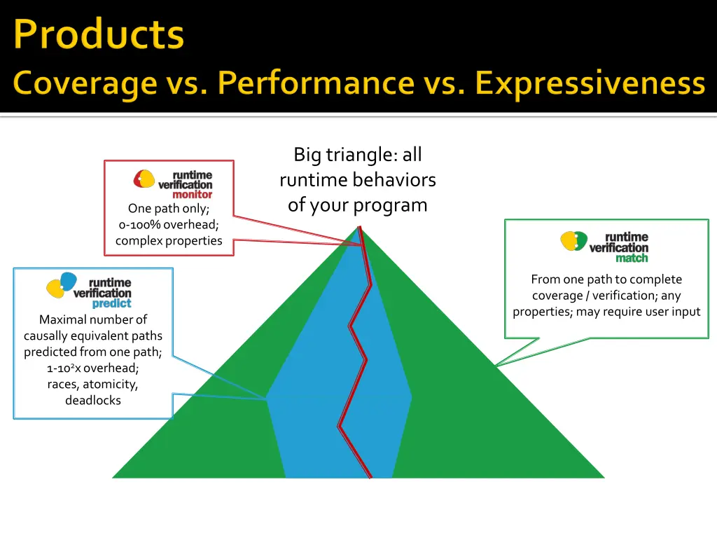 big triangle all runtime behaviors of your program