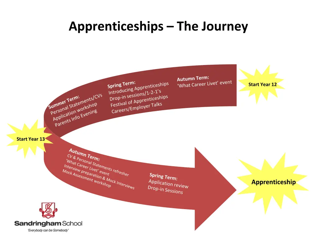 apprenticeships the journey