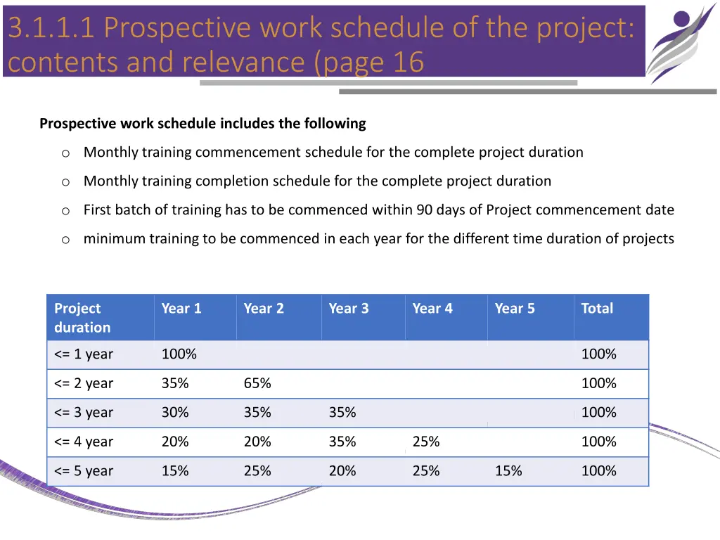 3 1 1 1 prospective work schedule of the project