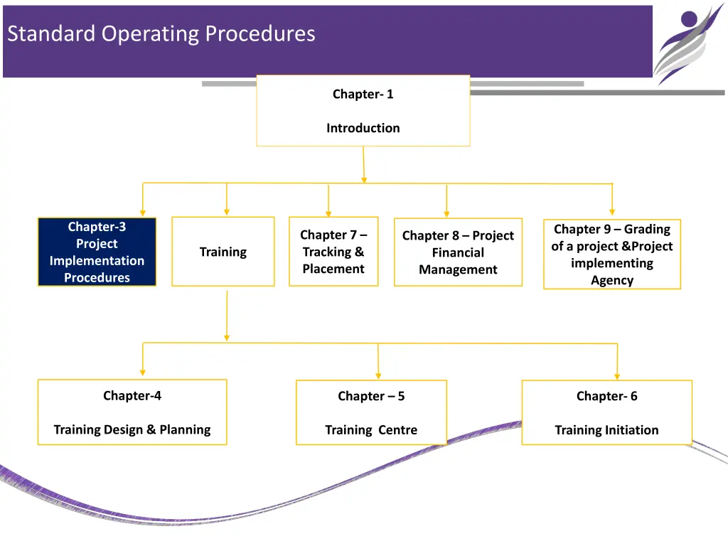 standard operating procedures