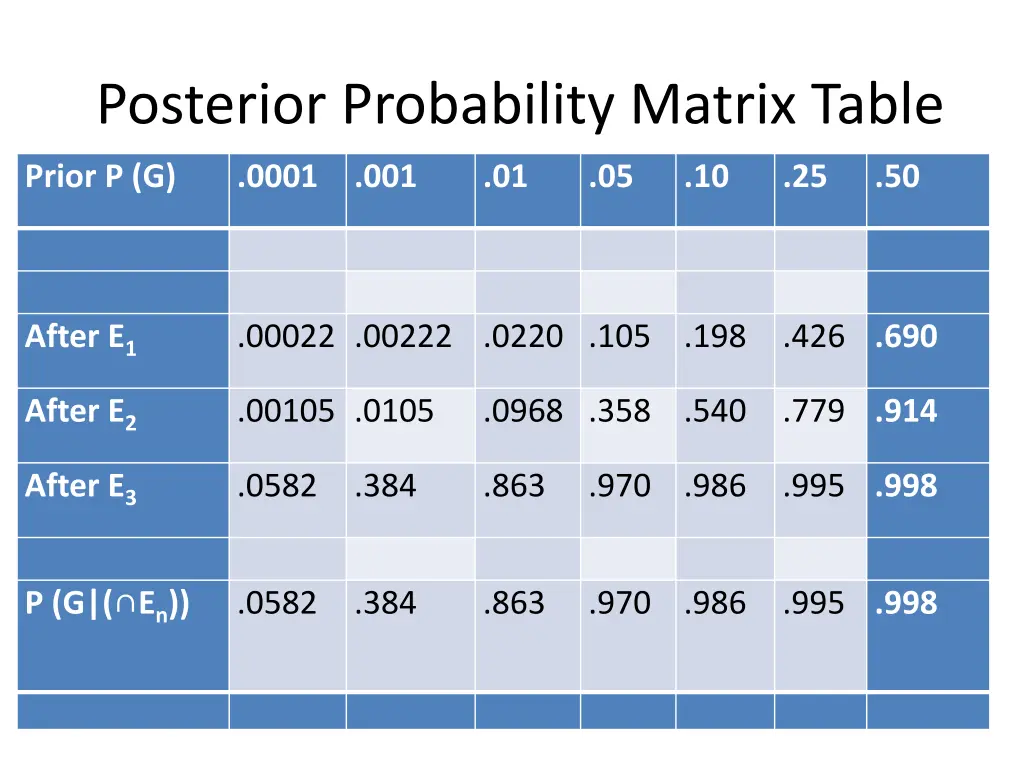 posterior probability matrix table