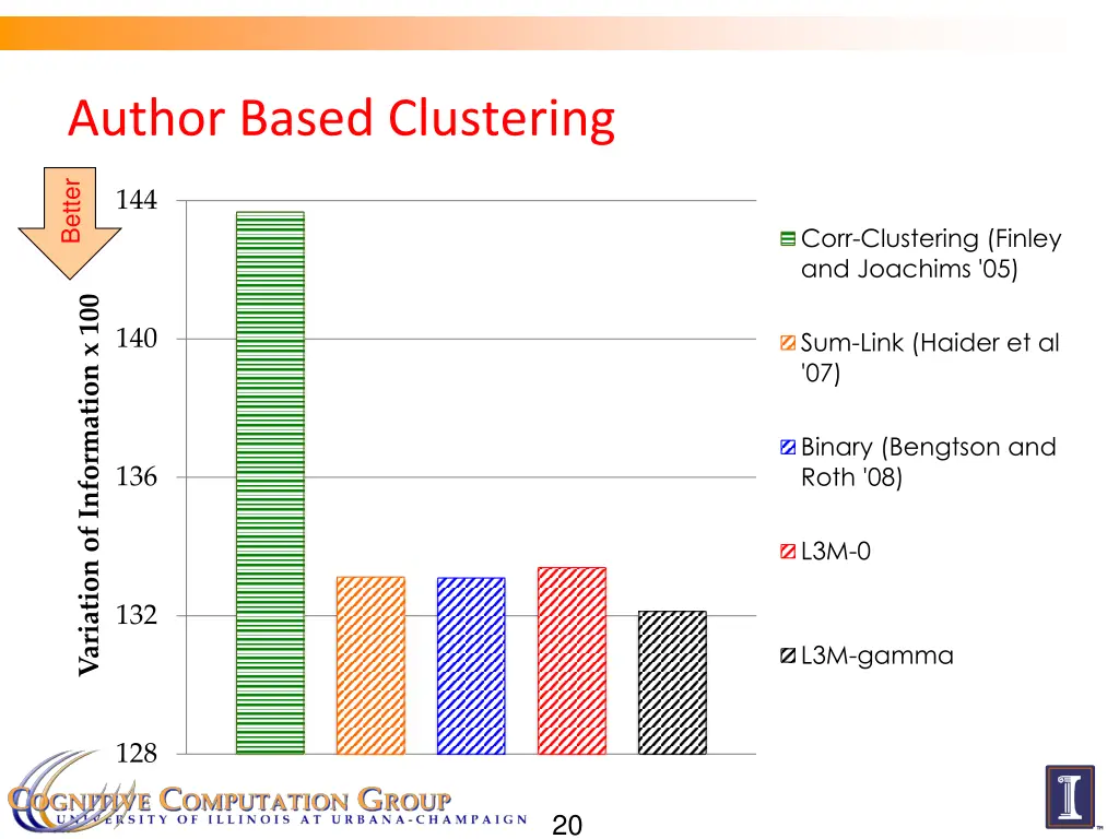 author based clustering