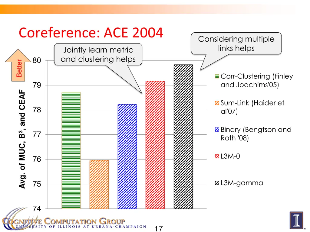 coreference ace 2004 jointly learn metric