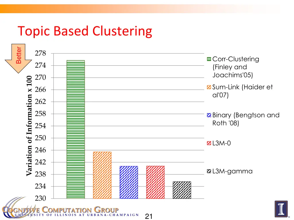 topic based clustering