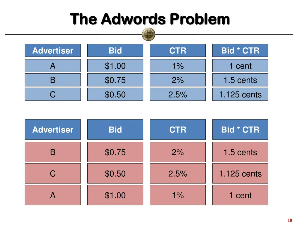 the the adwords adwords problem 2