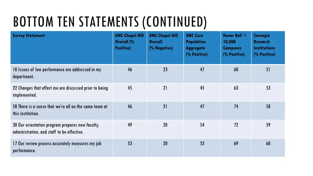 bottom ten statements continued survey statement