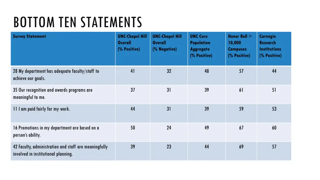 bottom ten statements survey statement