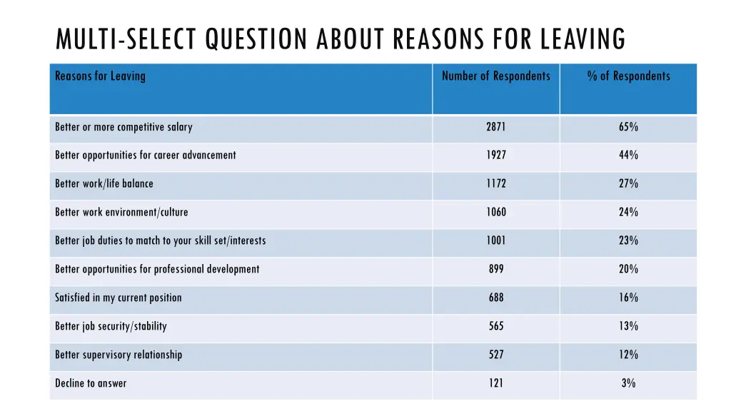 multi select question about reasons for leaving