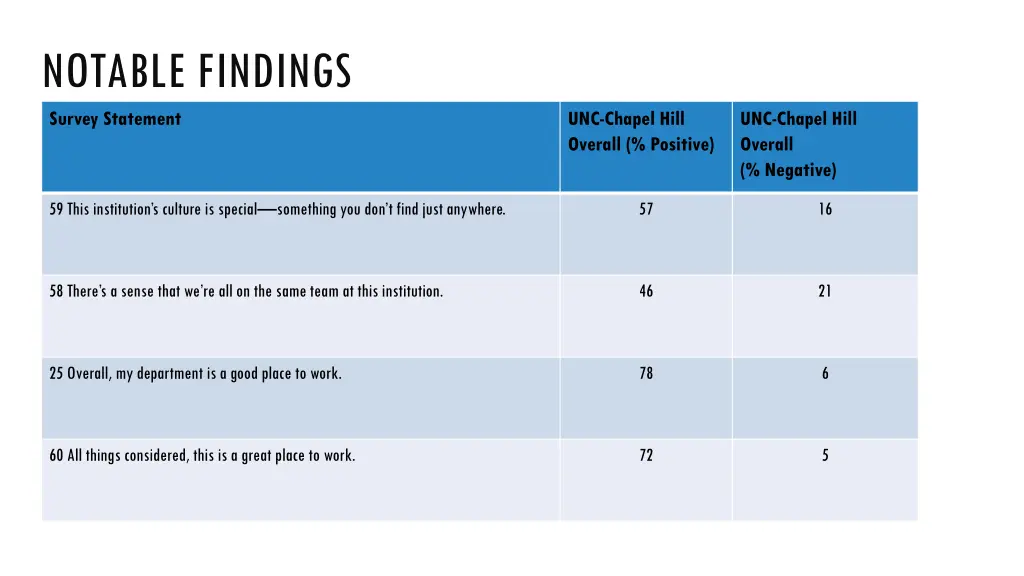 notable findings survey statement