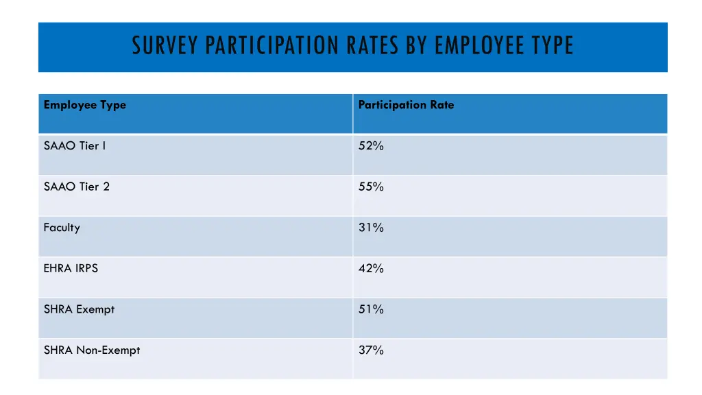 survey participation rates by employee type